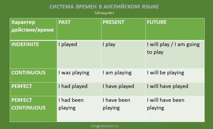 Образование времен. Времена в английском языке. Вспомогательные слова в английских временах. Шпаргалка по английскому по временам. Tenses таблица.